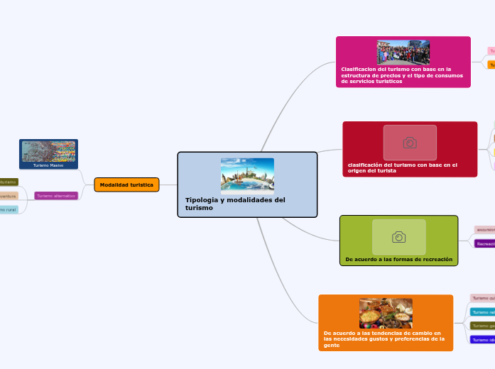 Tipologia y modalidades del turismo Mind Map